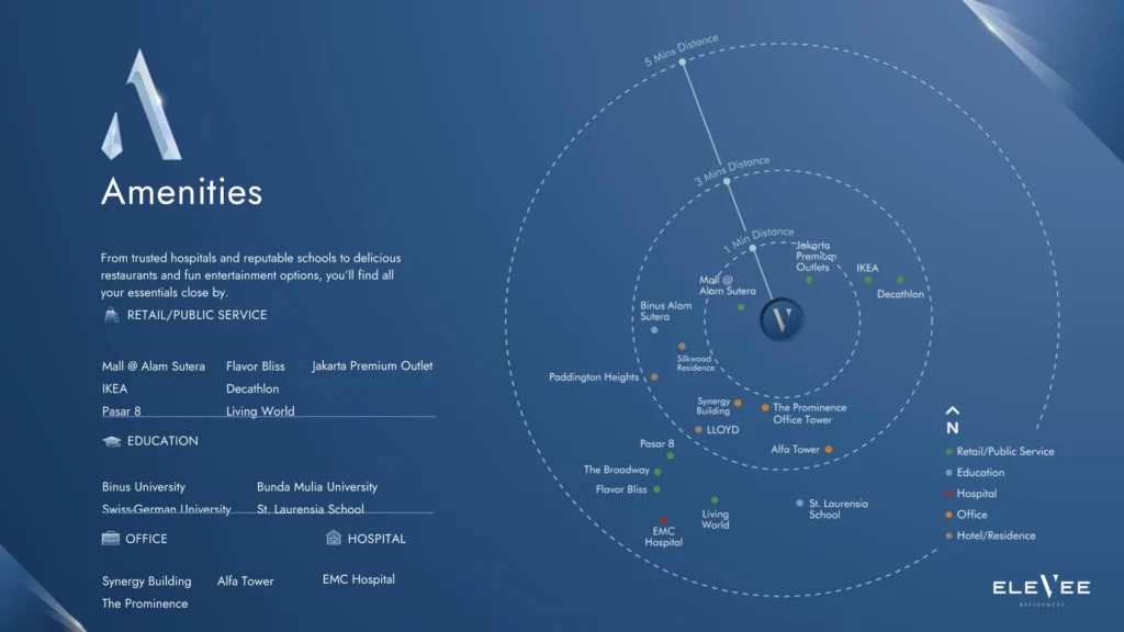 Peta sebaran fasilitas sekitar EleVee Residences, menunjukkan jarak Mall @ Alam Sutera, IKEA, universitas, rumah sakit, dan perkantoran dalam radius 1-5 menit.