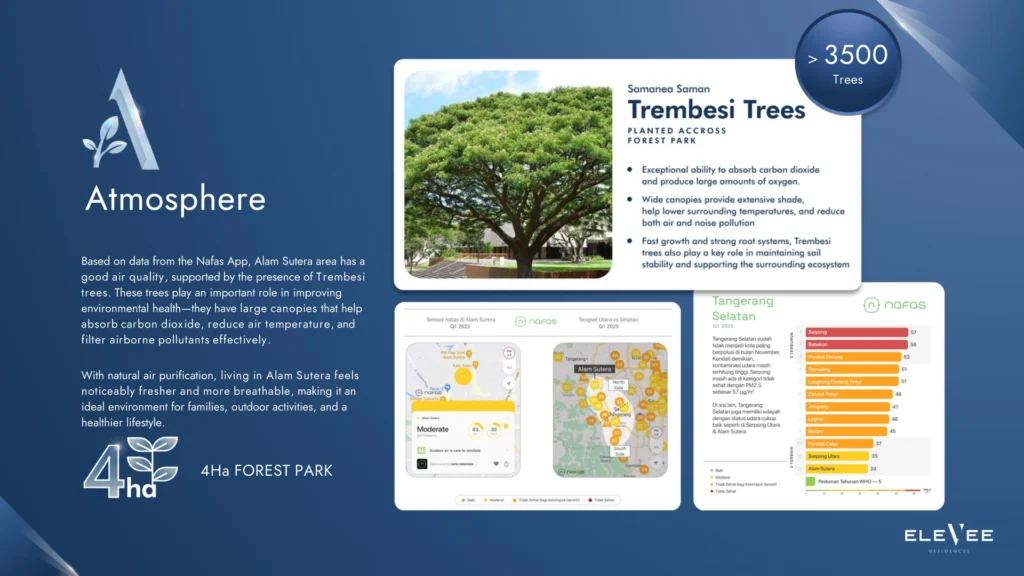 Infografis kualitas udara di Alam Sutera dengan dukungan lebih dari 3.500 pohon Trembesi di Forest Park seluas 4 hektar, dilengkapi data dari aplikasi Nafas dan peta sebaran polusi.