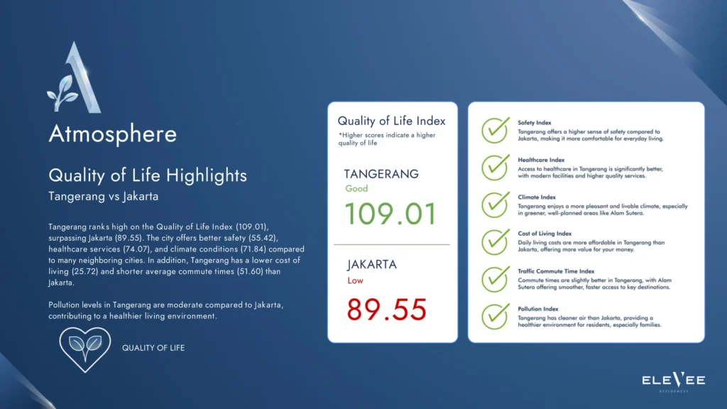 Perbandingan indeks kualitas hidup antara Tangerang dan Jakarta, menampilkan skor lebih tinggi untuk Tangerang dalam aspek keamanan, layanan kesehatan, iklim, biaya hidup, waktu perjalanan, dan polusi udara.