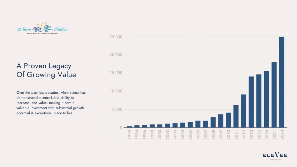 Grafik pertumbuhan nilai tanah Alam Sutera dari tahun 1990 hingga 2024